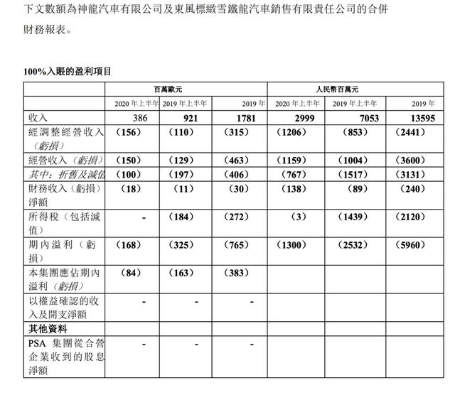 神龙半年又亏了13亿元，是好消息还是坏消息？