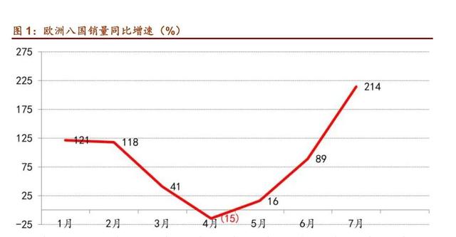 欧洲新能源销量创新高，中国车企此时不去抢市场，更待何时？