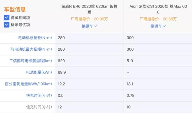 同级最长续航、最多能跑620km的ER6，能让上汽荣威杀出重围吗？
