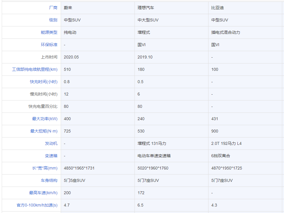 蔚来ES6，理想ONE，比亚迪唐DM，新能源7座SUV选哪款最好？