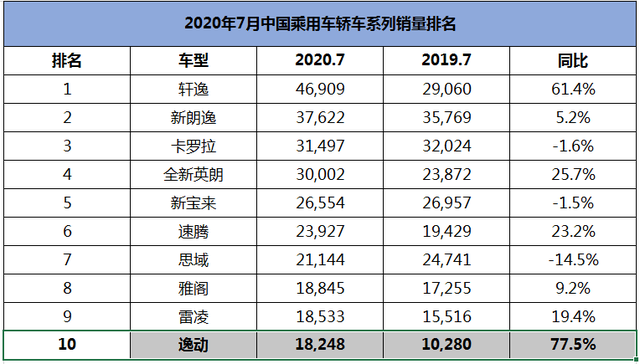 销量超越帝豪，位居自主第一，长安逸动有此成绩并不意外？