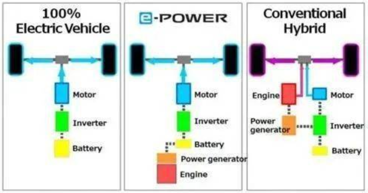 足以让李想闭嘴！国产在即的日产E-POWER技术，有啥魔力？