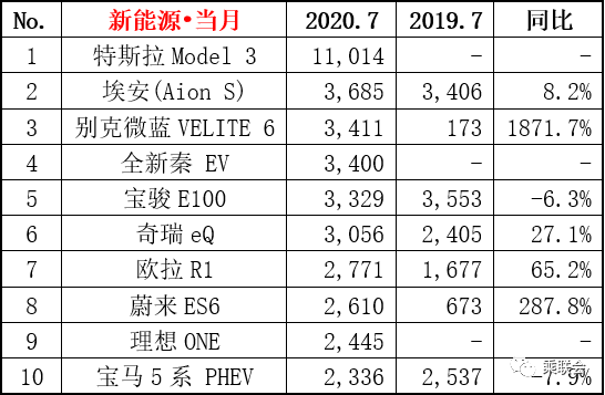 8月新能源销量：合资纷纷落榜，A00级车“枯木回春”？