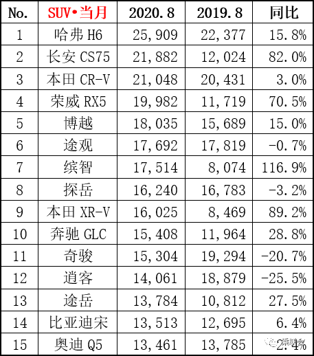 销量大涨82%，蝉联SUV榜单第二，长安CS75做对了什么？
