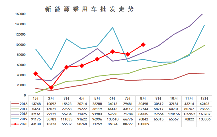十二连降后迎双增长，新能源销量回暖在即，还是回光返照？
