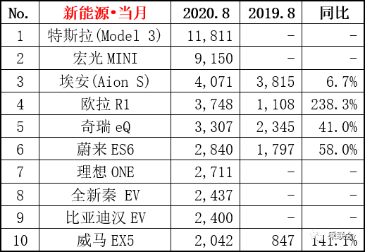 十二连降后迎双增长，新能源销量回暖在即，还是回光返照？