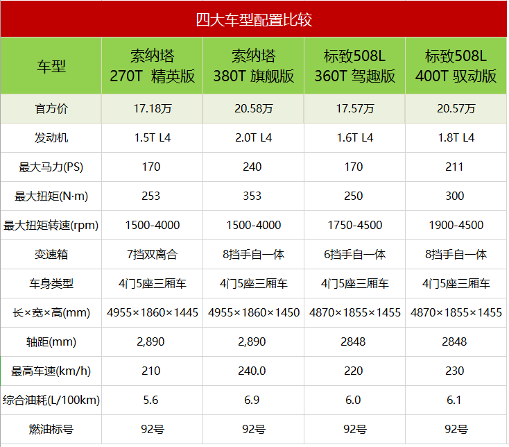 现代索纳塔和标致508L换新，卖点是什么？谁能回归主赛道？
