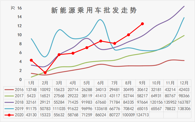 同比增长99.6%！新能源车“金九”大爆发，特斯拉终于输了