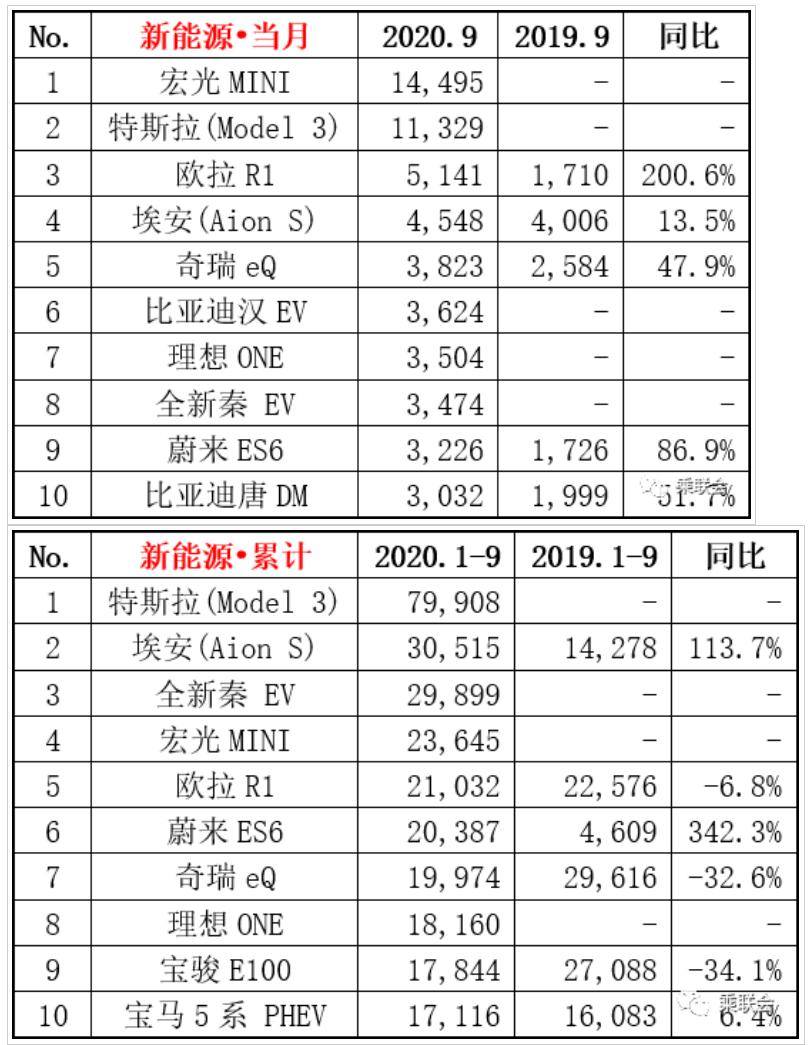同比增长99.6%！新能源车“金九”大爆发，特斯拉终于输了
