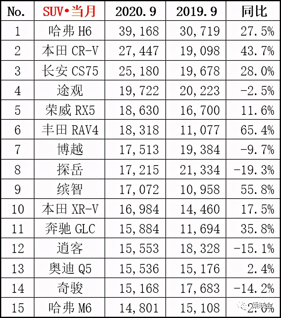 销量猛增65.4%，重回榜单前十 ，丰田RAV4为何又成爆款