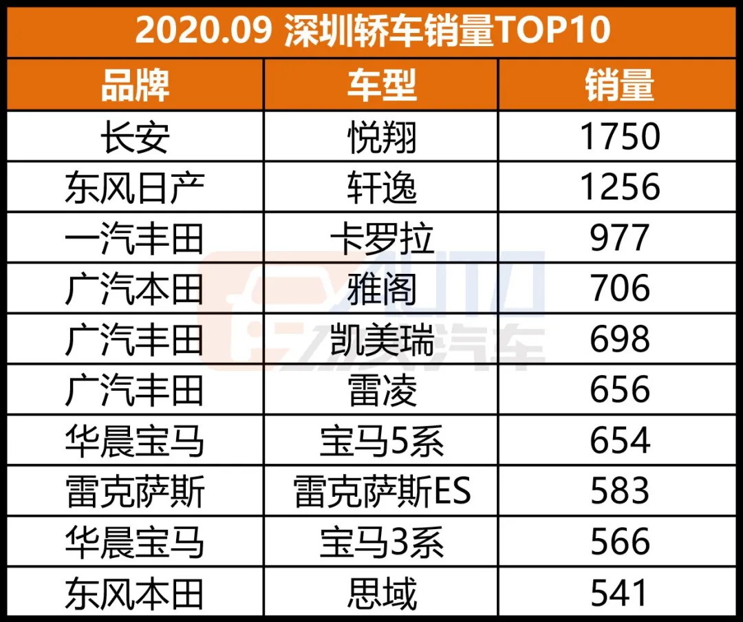数看华南 | 广深莞佛什么车型最抢手？这里有独家的最全榜单