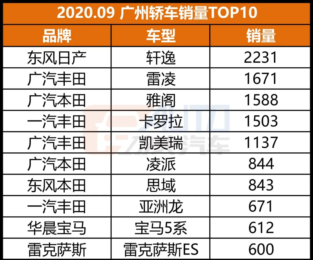 数看华南 | 广深莞佛什么车型最抢手？这里有独家的最全榜单