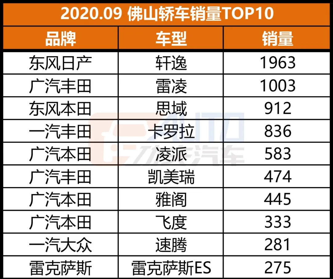 数看华南 | 广深莞佛什么车型最抢手？这里有独家的最全榜单