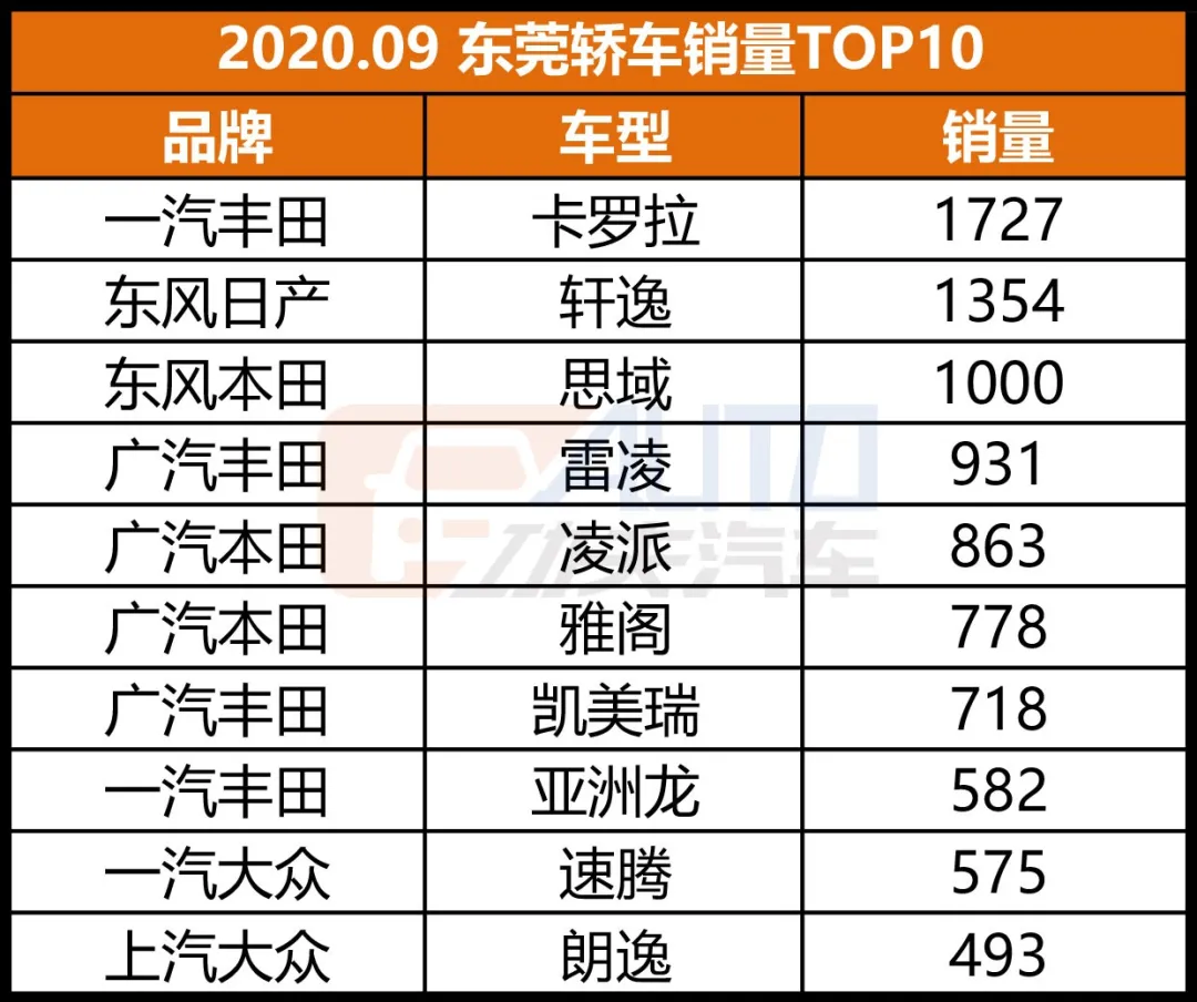 数看华南 | 广深莞佛什么车型最抢手？这里有独家的最全榜单