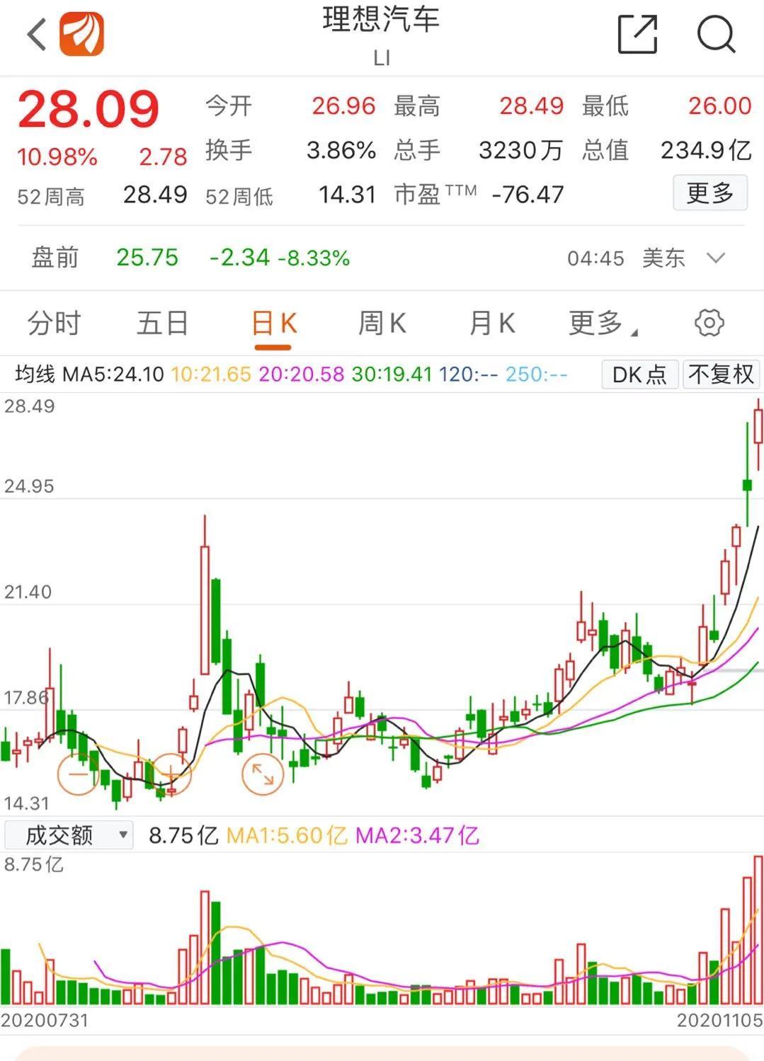 汽车股疯狂上涨的一周：又是别人家的，一涨就是上千亿