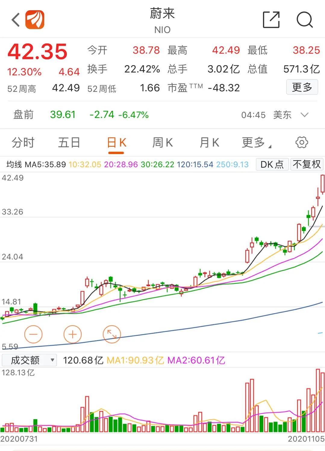 汽车股疯狂上涨的一周：又是别人家的，一涨就是上千亿