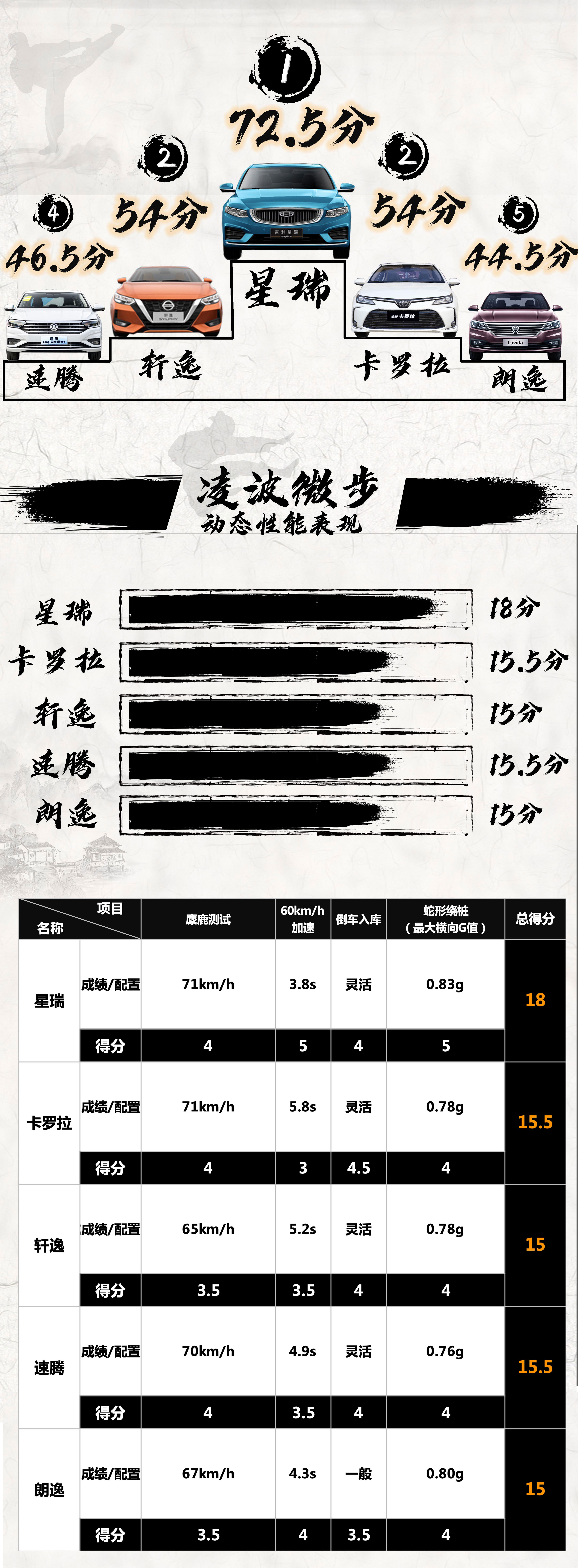 巅峰之战！「功夫擂台」首届擂主吉利星瑞绝杀日德竞品