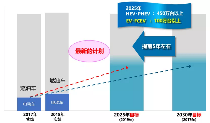 丰田EV的“急”与“不急”