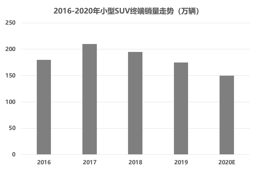 连续三年大跌，小型SUV为何卖不动了？该如何拯救？