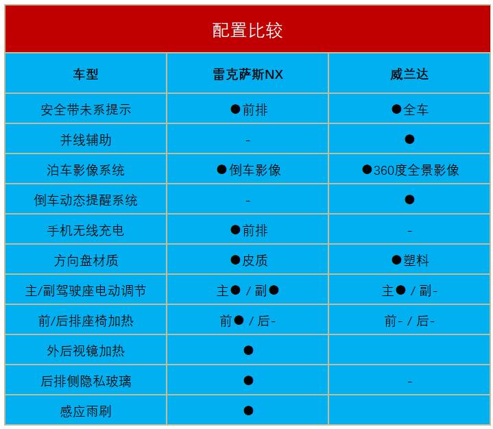 这款热门雷克萨斯车型，不加价还有优惠，但真心不建议买