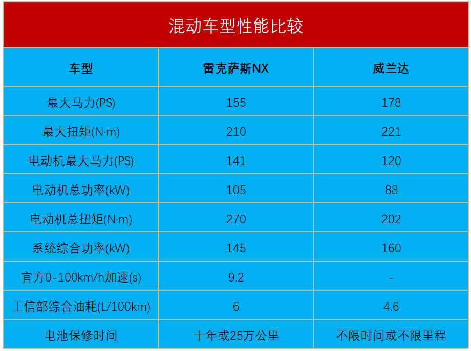 这款热门雷克萨斯车型，不加价还有优惠，但真心不建议买