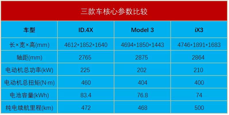 ID.4 X、Model 3、iX3同场竞技，谁能更胜一筹？