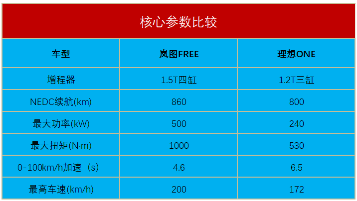 东风岚图FREE全球首发，针对理想ONE，这是在挑软柿子捏？