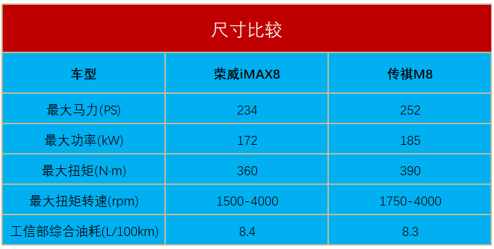 自主高端MPV，荣威iMAX8和传祺M8，买哪个更划算？