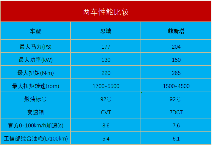 新款上市只保留1.6T版本，菲斯塔这是要和思域死磕到底？