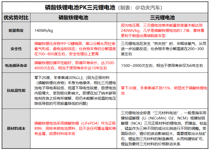 动力电池霸主之争！磷酸铁锂电池和三元锂电池，谁才是未来？