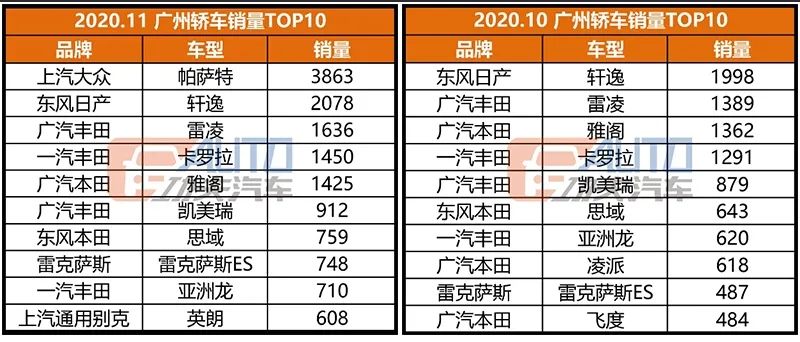 功夫独家·数看华南 | 日系大本营，销冠居然变成了德系车？