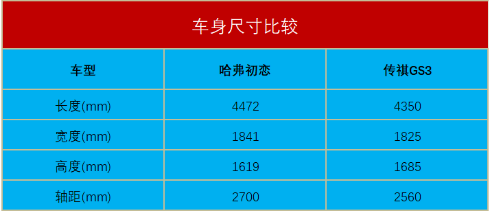 10万以内，传祺GS3 Power和哈弗初恋，该怎么选？