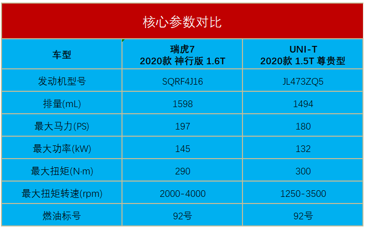 虚标实锤！长安UNI-T删热效率40%宣传，网红车要“翻”？