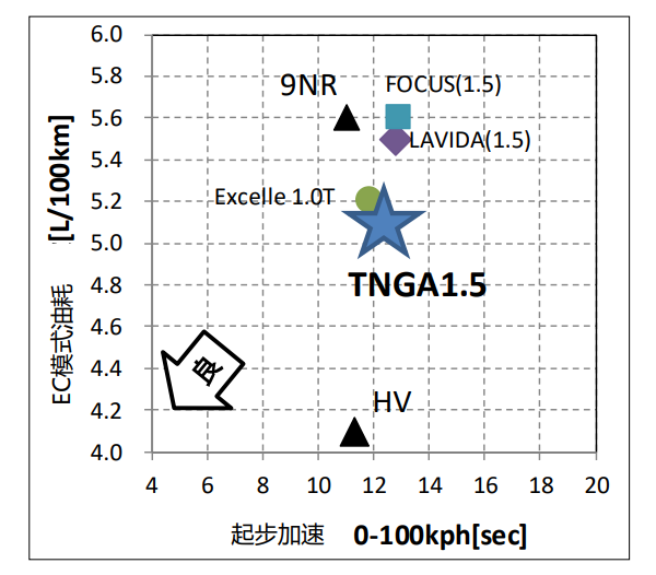 “小”也可更高更强！TNGA 1.5L小排量究竟有多硬核？