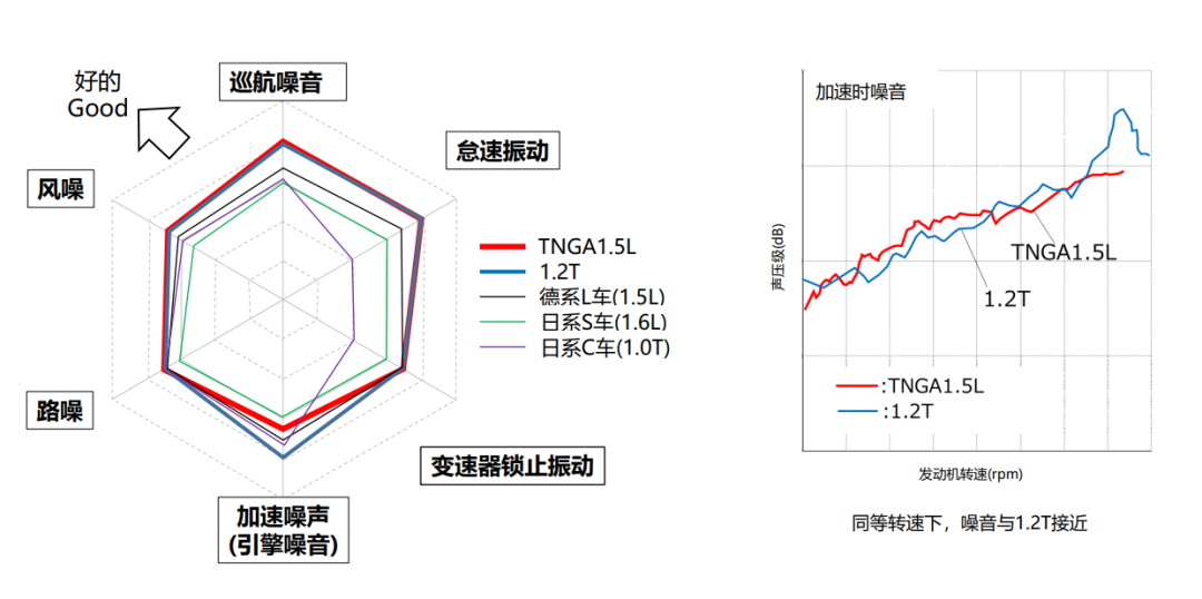 “小”也可更高更强！TNGA 1.5L小排量究竟有多硬核？