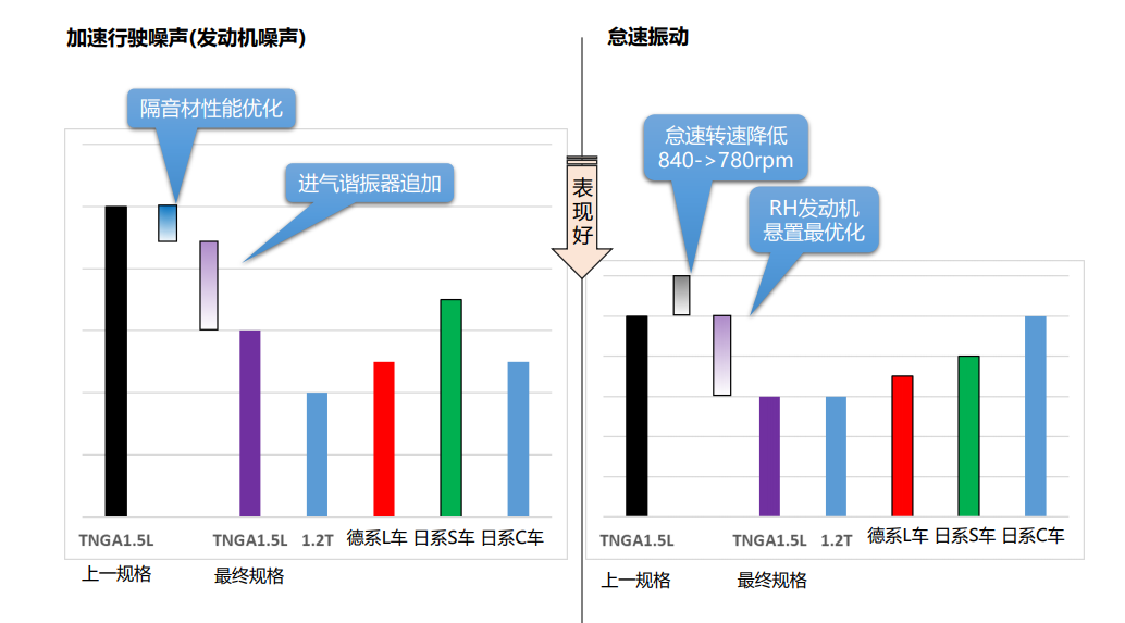 “小”也可更高更强！TNGA 1.5L小排量究竟有多硬核？