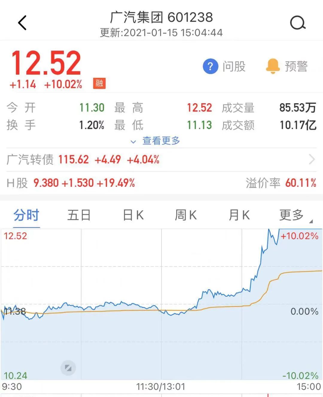 A股涨停、港股涨20%，汽车巨头突曝重磅消息
