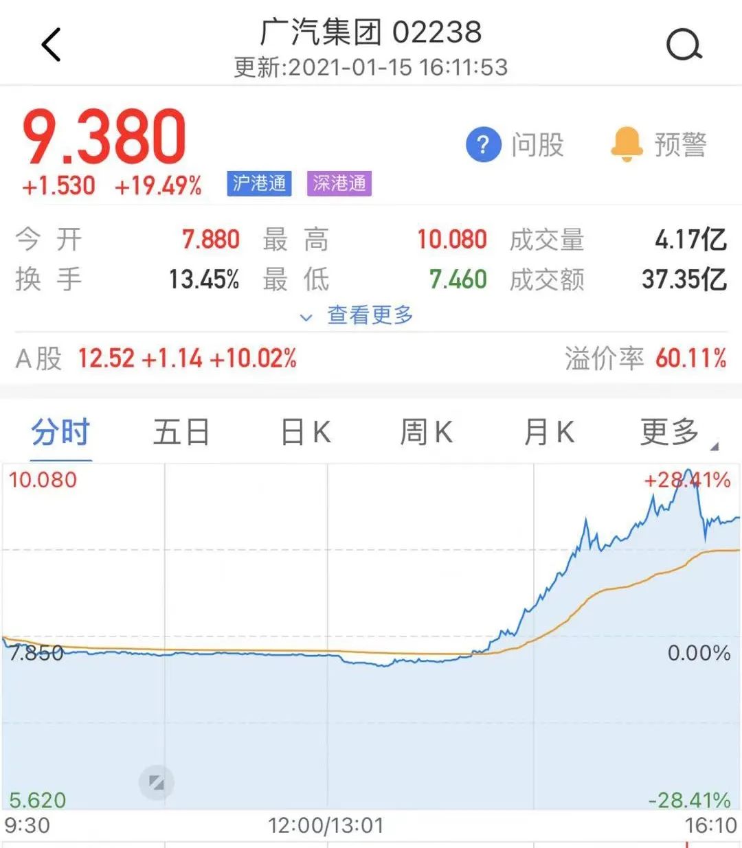 A股涨停、港股涨20%，汽车巨头突曝重磅消息