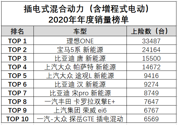 紧凑型SUV“插混日系四强”将集结，插混市场进入新的排位赛？