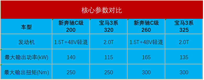 太炸裂了!全新奔驰C级全球首发，八折宝马又要回归了？