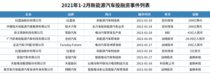 开年两个月狂“吸金”500亿！新能源车到底有多膨胀？