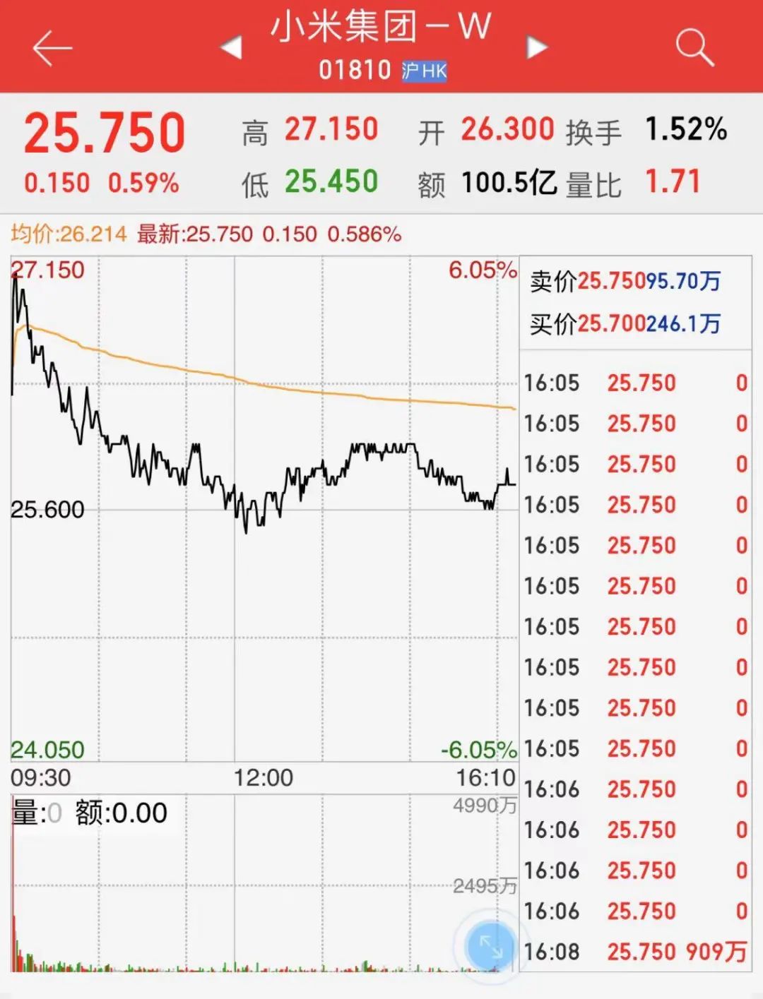 侮辱性极强！雷军1000亿造车，股价一点没涨，还割韭菜！