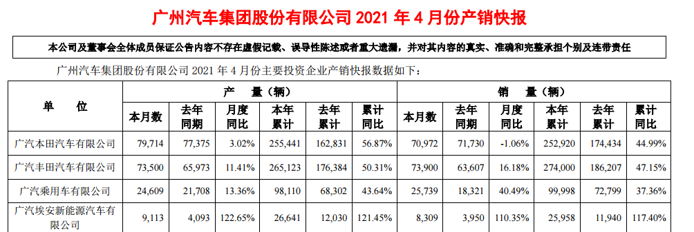 除了汉兰达、雅凯，广汽集团4月又出了这几款爆款！功夫解读
