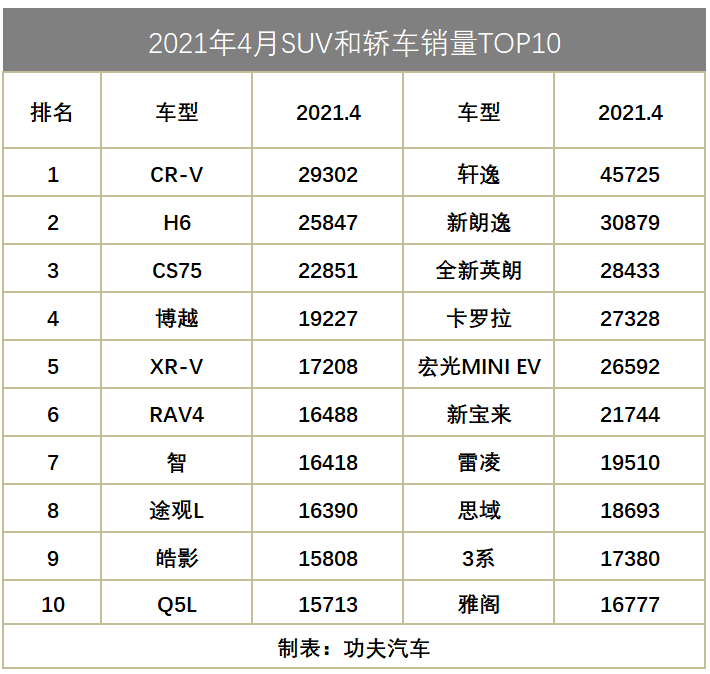 4月新车销量排行榜：特斯拉落榜，CR-V超H6，轩逸YYDS