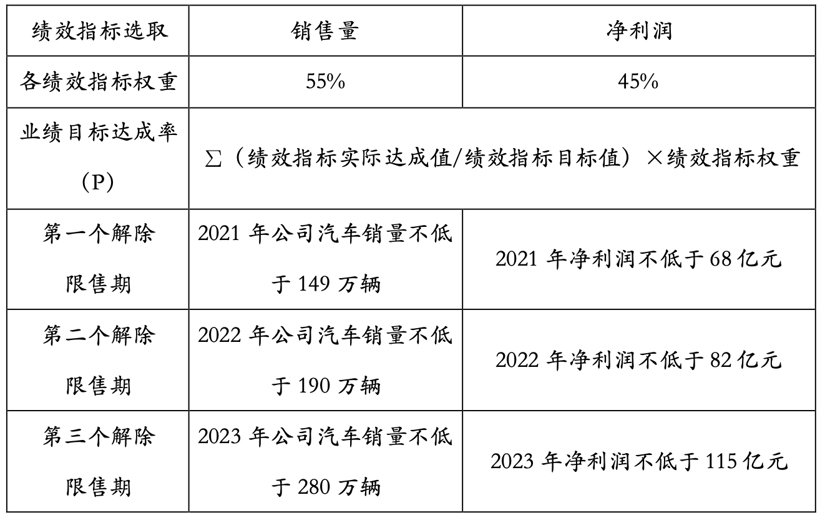 车企密集推出股权激励的背后，是一场没有硝烟的“人才保卫战”？