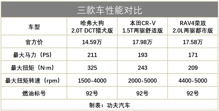 藏不住了！3/4刻度座驾崛起，哈弗大狗把CR-V、RAV4都压了下去