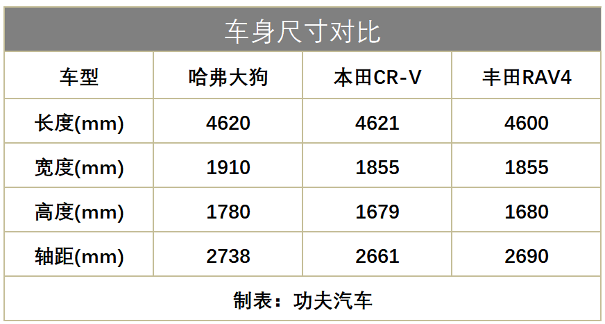 藏不住了！3/4刻度座驾崛起，哈弗大狗把CR-V、RAV4都压了下去