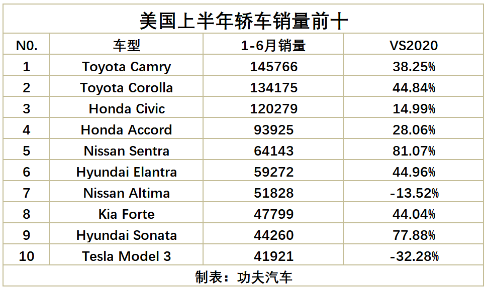 美国上半年轿车销量出炉，特斯拉model 3销量暴跌，凯美瑞再夺销冠