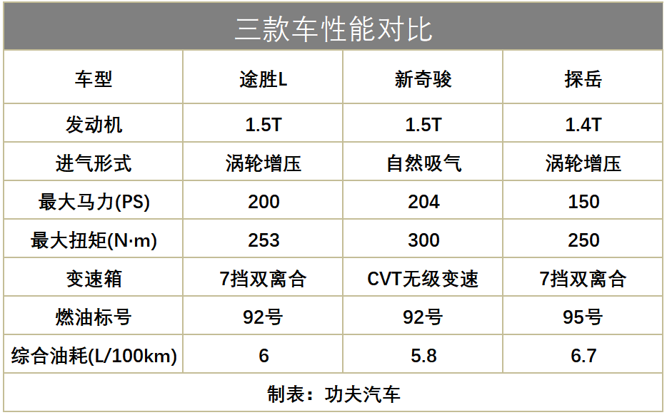 全新1.5T全面出击，马力都超200匹，新途胜L和新奇骏谁更胜一筹？