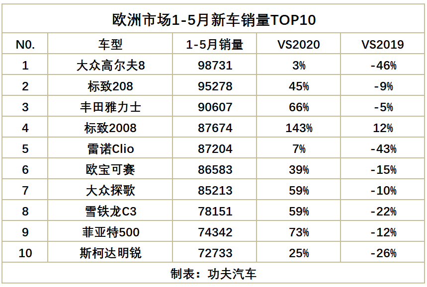 1-5月欧洲新车销量公布：大众高尔夫8登顶，PSA占三席